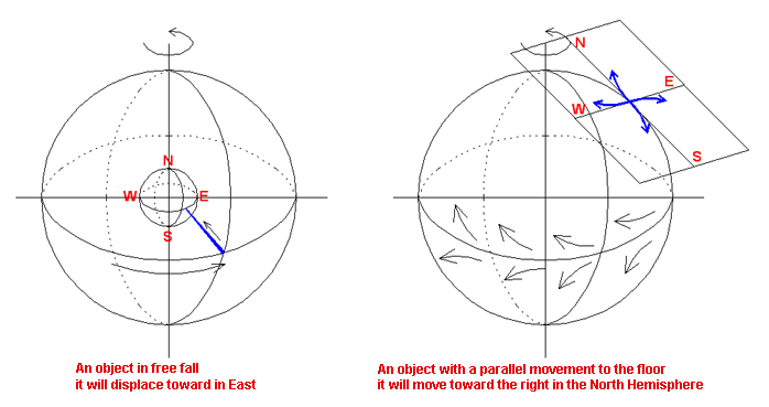 The Coriolis Force according to their relative movement